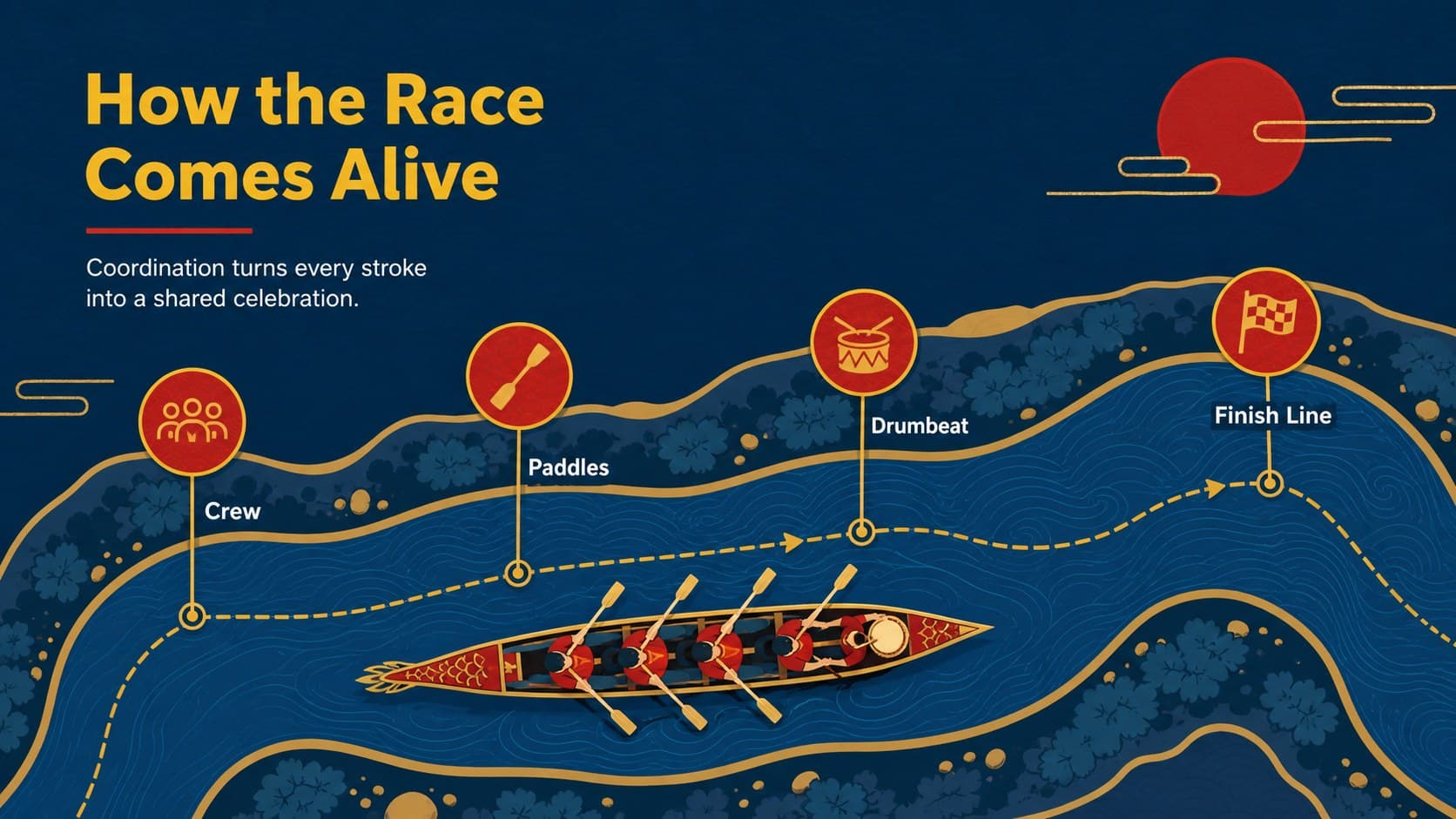 Dragon boat race overview slide with labeled stages for teams, paddles, drums, and the finish line.