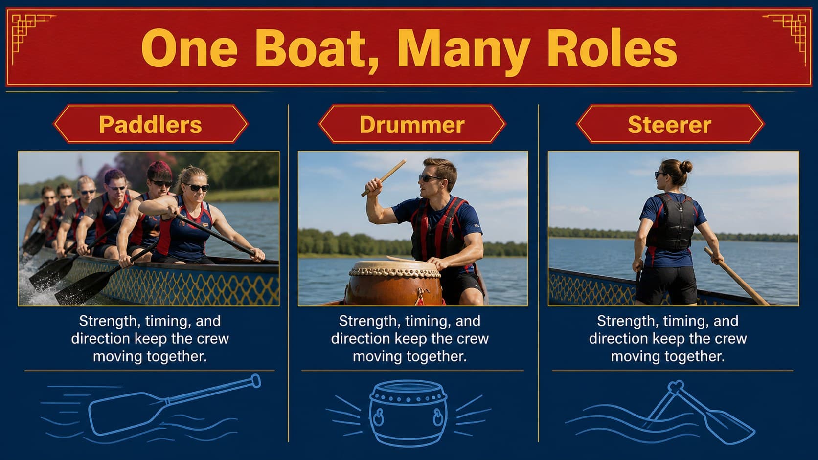 Team roles slide describing the coordinated people and rhythm behind a dragon boat crew.