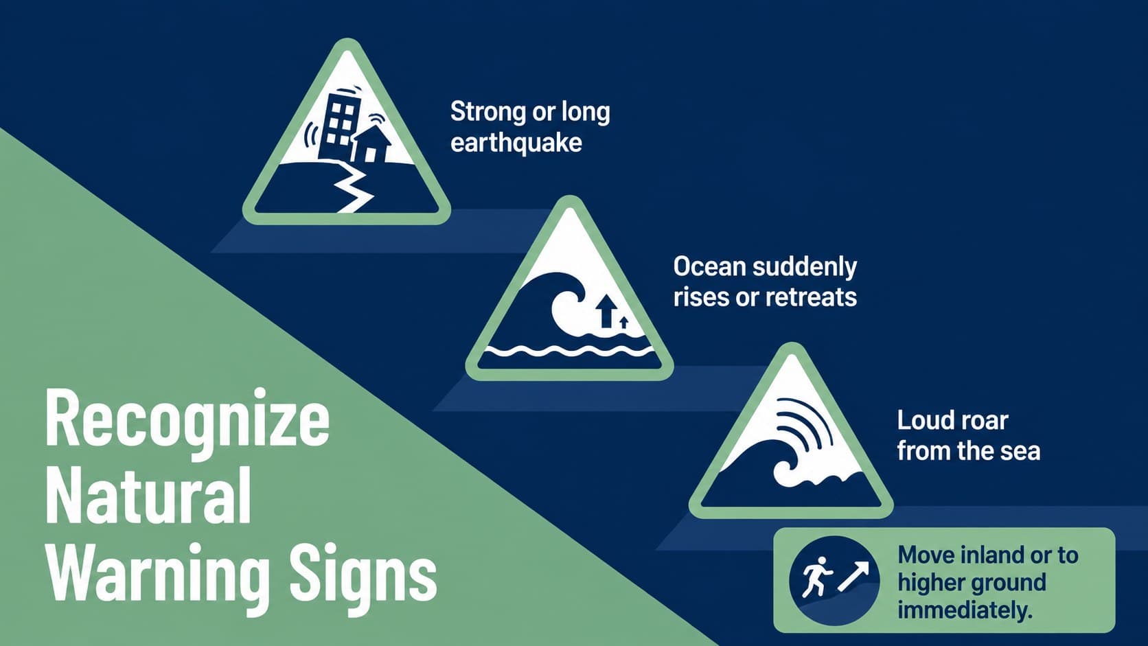 Tsunami warning signs lesson slide with earthquake, ocean retreat, and roaring sound indicators.